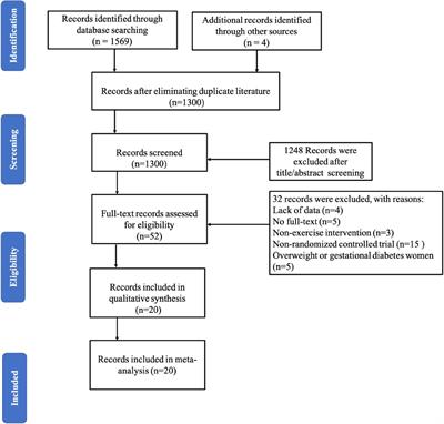 Physical exercise interventions for perinatal depression symptoms in women: A systematic review and meta-analysis